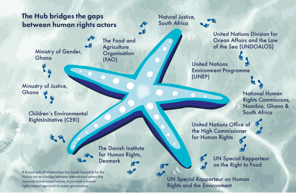 Starfish connecting human rights actors. The Hub bridges the gaps between human rights actors - A broad web of relationships has made it possible for the Hub to act as a bridge between international actors that have not collaborated before, to promote a human rights-based approach to ocean governance.

Natural Justice, South Africa
United Nations Division for Ocean Affairs and the Law of the Sea (UNDOALOS), United Nations Environment Programme (UNEP), National Human Rights Commissions, Namibia, Ghana & South Africa, United Nations Office of the High Commissioner for Human Rights, UN Special Rapporteur on the Right to Food, UN Special Rapporteur on Human Rights and the Environment, The Danish Institute for Human Rights, Denmark, Children’s Environmental RightsInitiative (CERI), Minustry of Justice, Ghana, Ministry of Gender, Ghana, The Food and Agriculture Organisation (FAO)